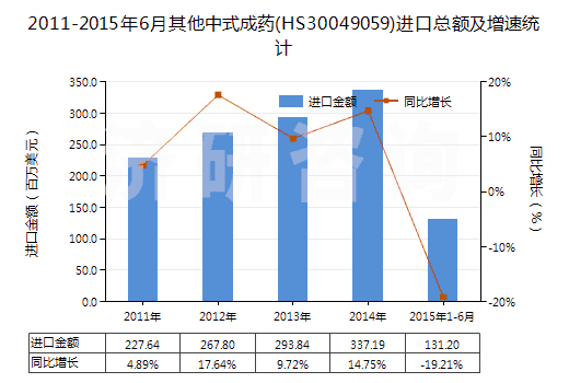 2011-2015年6月其他中式成藥(HS30049059)進(jìn)口總額及增速統(tǒng)計
